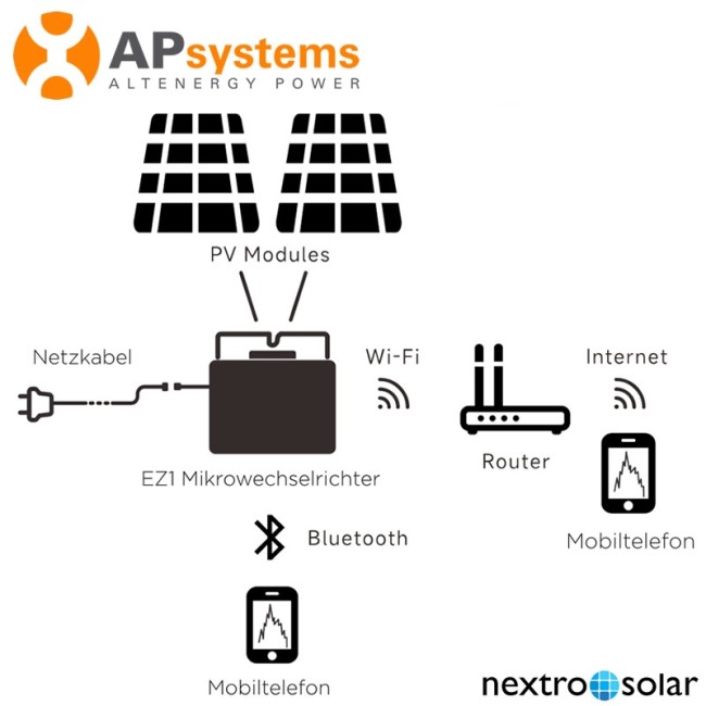 APsystems Mikro-Wechselrichter 800W EZ1-M WIFI-Bluetooth - Balkonkraftwerk  800W - Photovoltaik Nextro Solar